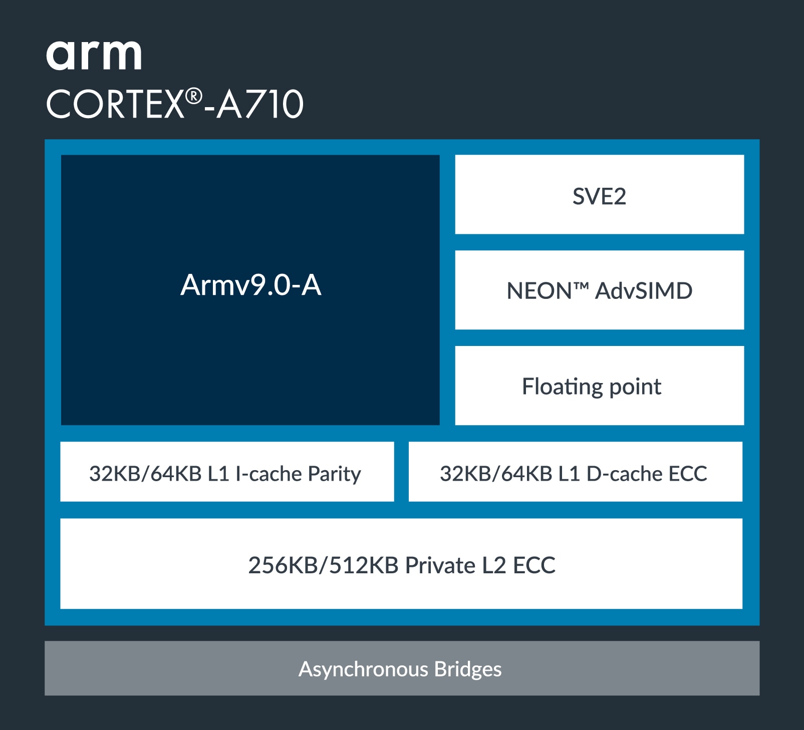 Arm Cortex-A710 CPU diagram